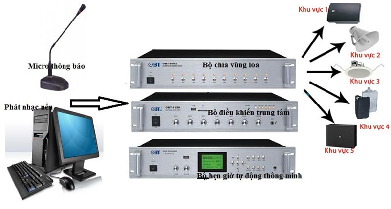 Các bước lắp đặt hệ thống âm thanh nhà xưởng?