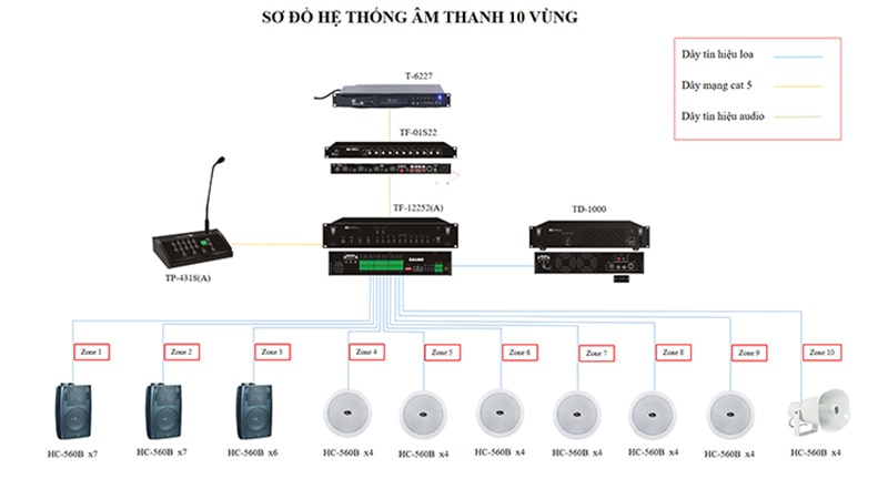 Cấu hình lắp đặt âm thanh nhà xưởng phân 10 vùng