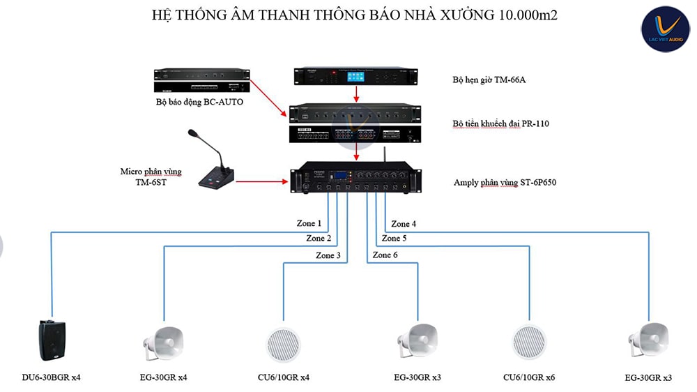 Hệ thống cảnh báo nhà xưởng 10.000m2 Hệ thống cảnh báo nhà xưởng 10.000m2